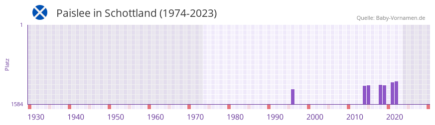 Paislee in der Vornamen-Hitliste von Schottland (1974-2023)