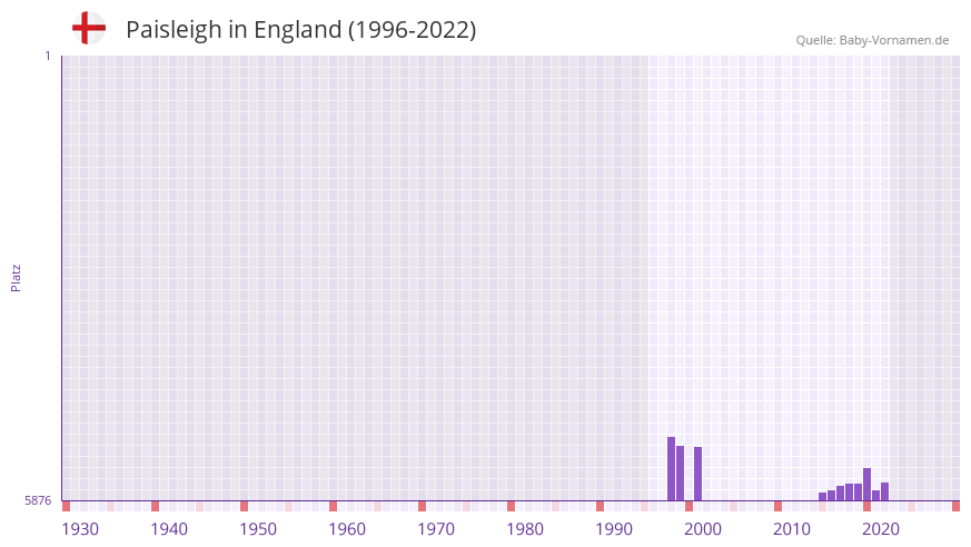 Paisleigh in der Vornamen-Hitliste von England (1996-2022)