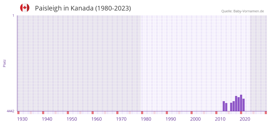 Paisleigh in der Vornamen-Hitliste von Kanada (1980-2023)