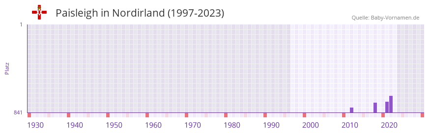 Paisleigh in der Vornamen-Hitliste von Nordirland (1997-2023)