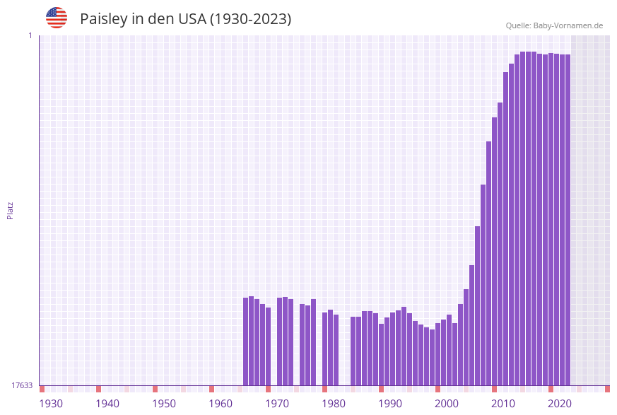 Paisley in der Vornamen-Hitliste von den USA (1930-2023)