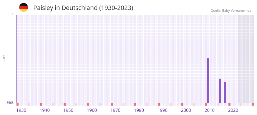 Paisley in der Vornamen-Hitliste von Deutschland (1930-2023)