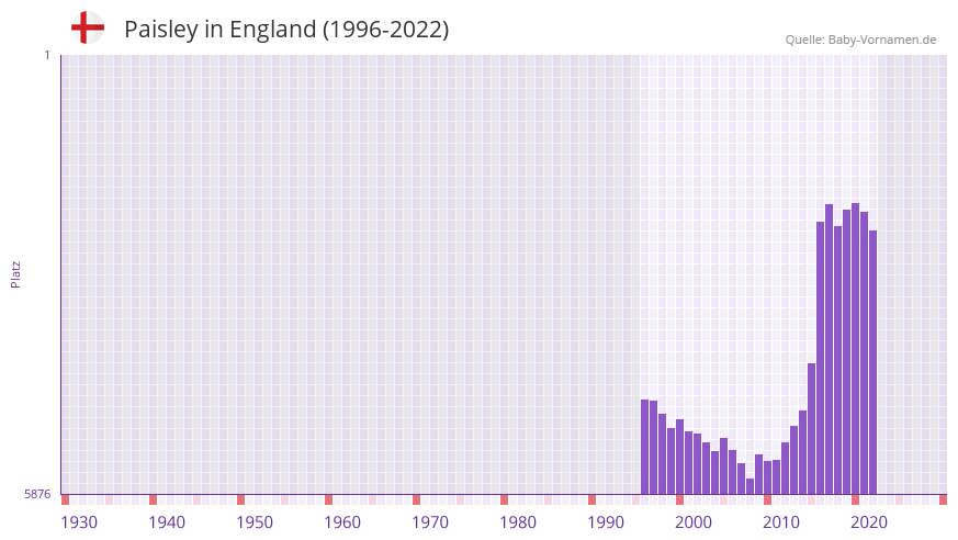 Paisley in der Vornamen-Hitliste von England (1996-2022)