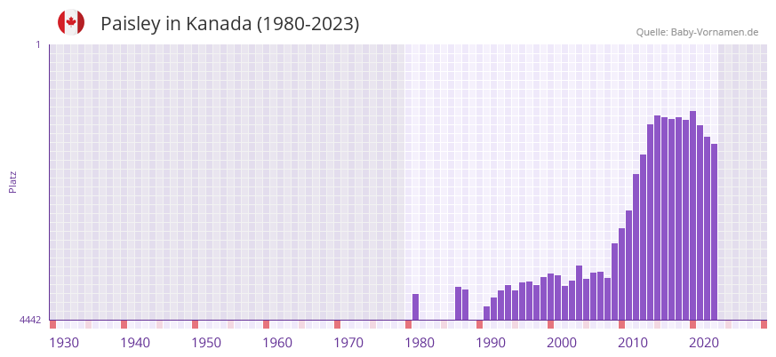 Paisley in der Vornamen-Hitliste von Kanada (1980-2023)