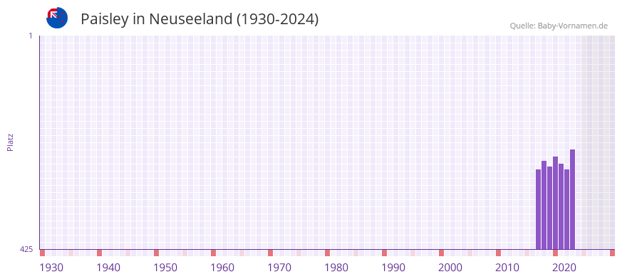 Paisley in der Vornamen-Hitliste von Neuseeland (1930-2024)