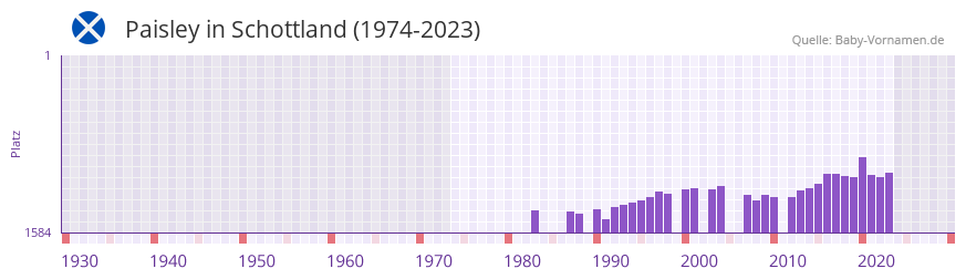 Paisley in der Vornamen-Hitliste von Schottland (1974-2023)