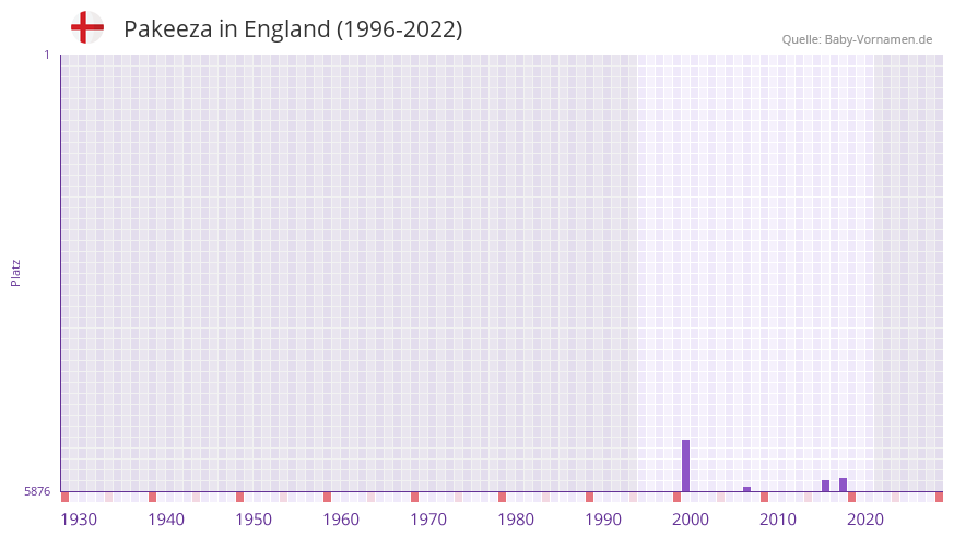 Pakeeza in der Vornamen-Hitliste von England (1996-2022)