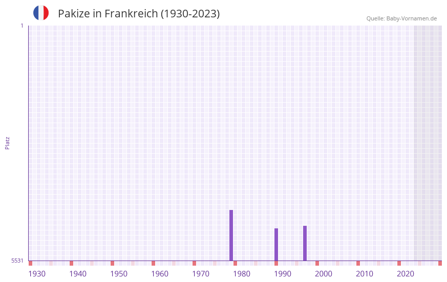 Pakize in der Vornamen-Hitliste von Frankreich (1930-2023)