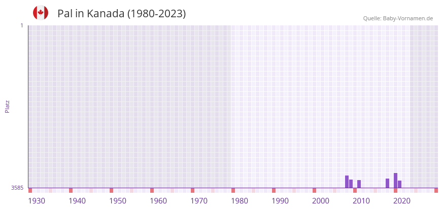 Pal in der Vornamen-Hitliste von Kanada (1980-2023)