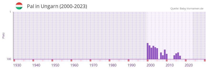 Pal in der Vornamen-Hitliste von Ungarn (2000-2023)