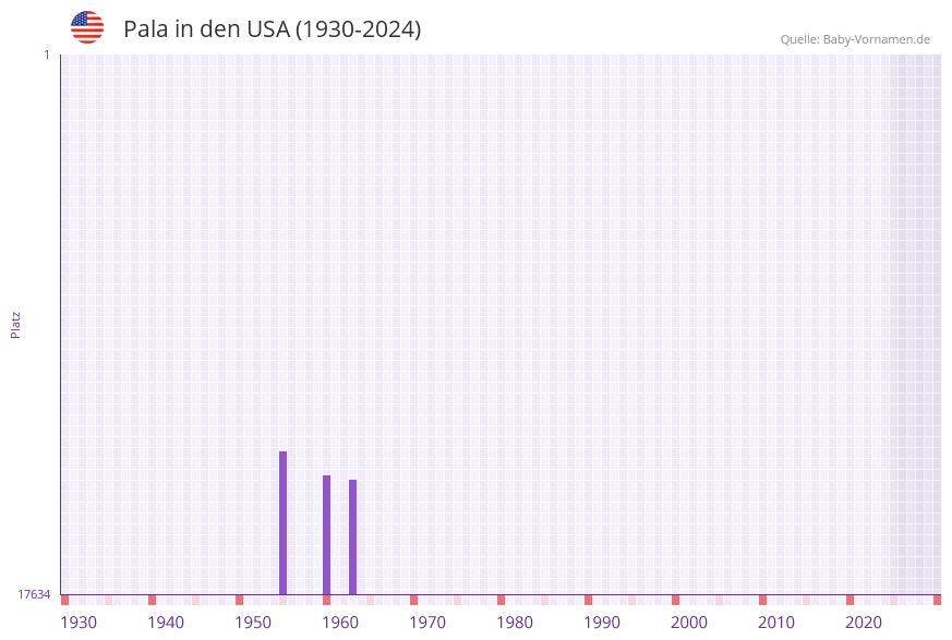 Pala in der Vornamen-Hitliste von den USA (1930-2024)