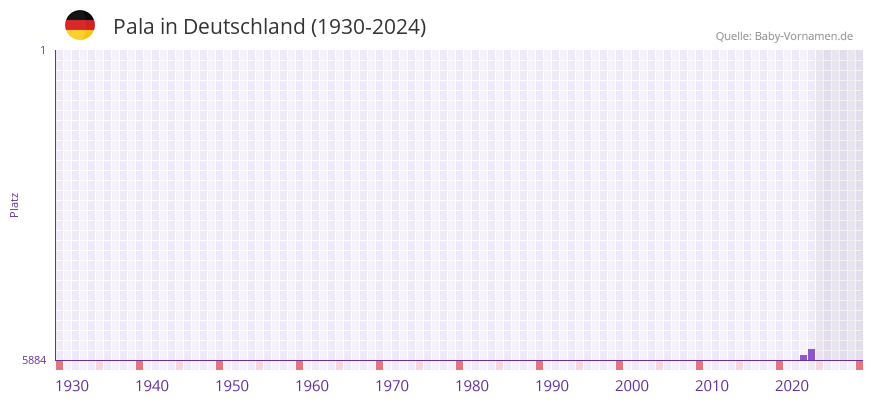 Pala in der Vornamen-Hitliste von Deutschland (1930-2024)