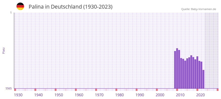 Palina in der Vornamen-Hitliste von Deutschland (1930-2023)
