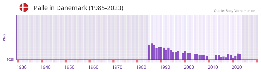 Palle in der Vornamen-Hitliste von Dnemark (1985-2023)