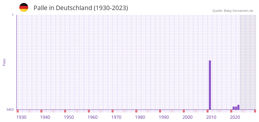 Palle in der Vornamen-Hitliste von Deutschland (1930-2023)
