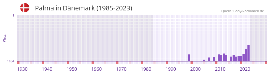 Palma in der Vornamen-Hitliste von Dänemark (1985-2023) Palma in der Vornamen-Hitliste von Dänemark (1985-2023)