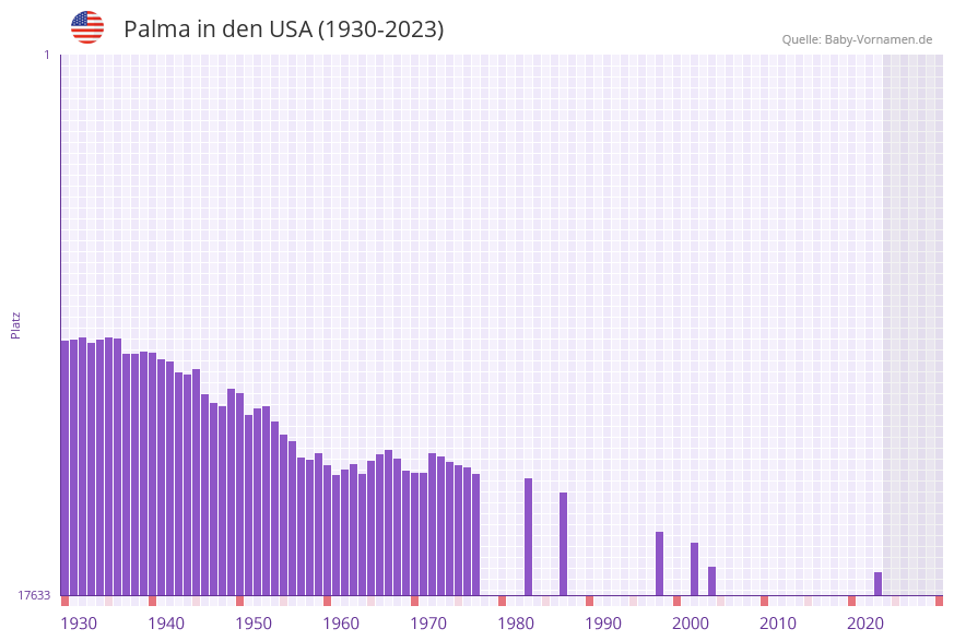 Palma in der Vornamen-Hitliste von den USA (1930-2023) Palma in der Vornamen-Hitliste von den USA (1930-2023)