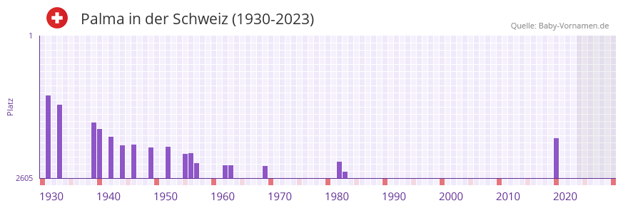 Palma in der Vornamen-Hitliste von der Schweiz (1930-2023) Palma in der Vornamen-Hitliste von der Schweiz (1930-2023)