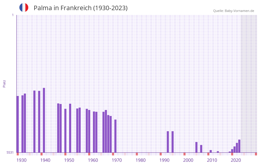 Palma in der Vornamen-Hitliste von Frankreich (1930-2023) Palma in der Vornamen-Hitliste von Frankreich (1930-2023)