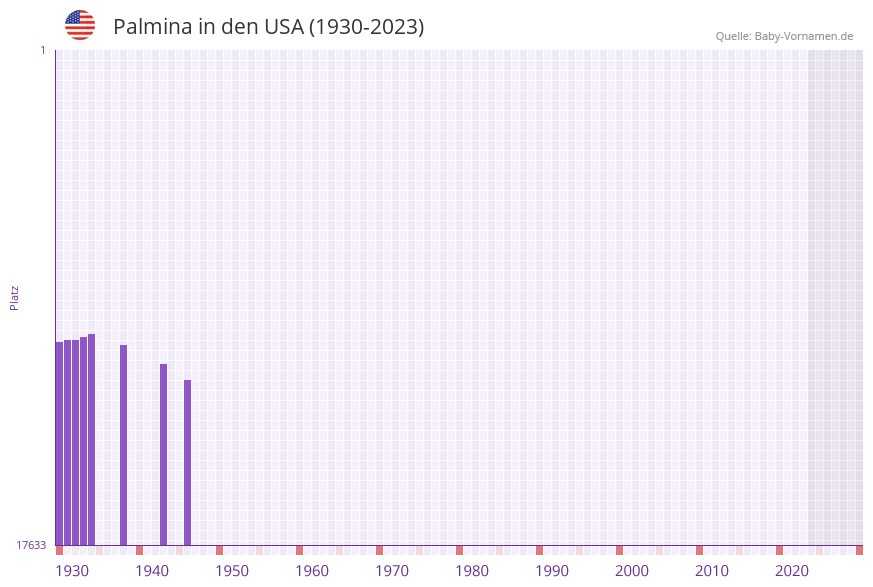 Palmina in der Vornamen-Hitliste von den USA (1930-2023) Palmina in der Vornamen-Hitliste von den USA (1930-2023)