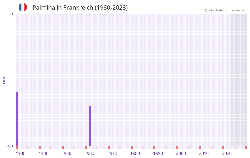 Palmina in der Vornamen-Hitliste von Frankreich (1930-2023) Palmina in der Vornamen-Hitliste von Frankreich (1930-2023)