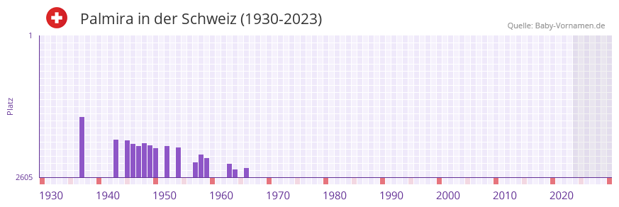 Palmira in der Vornamen-Hitliste von der Schweiz (1930-2023) Palmira in der Vornamen-Hitliste von der Schweiz (1930-2023)