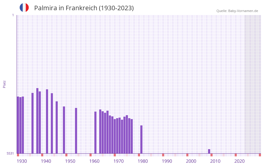 Palmira in der Vornamen-Hitliste von Frankreich (1930-2023) Palmira in der Vornamen-Hitliste von Frankreich (1930-2023)