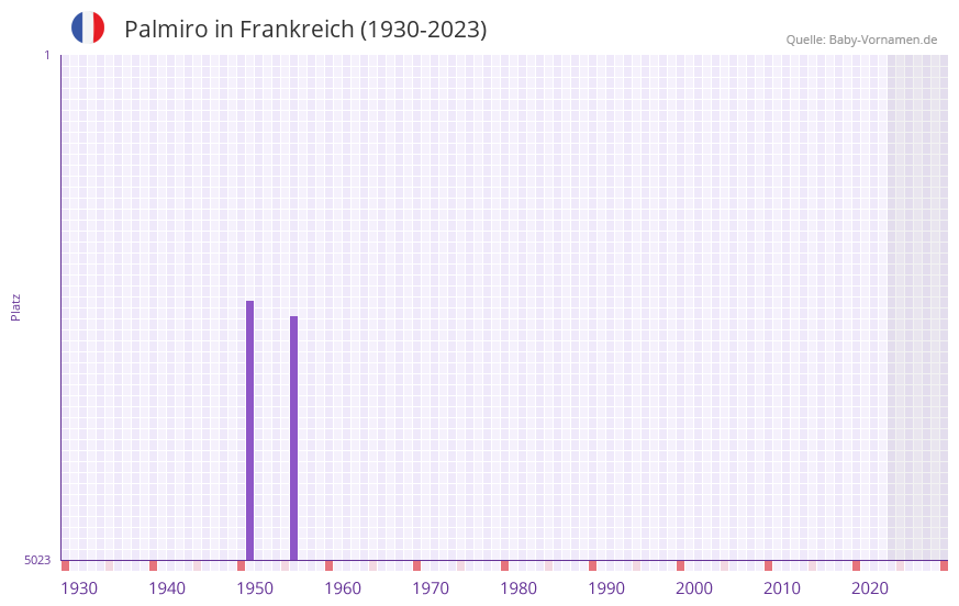 Palmiro in der Vornamen-Hitliste von Frankreich (1930-2023)