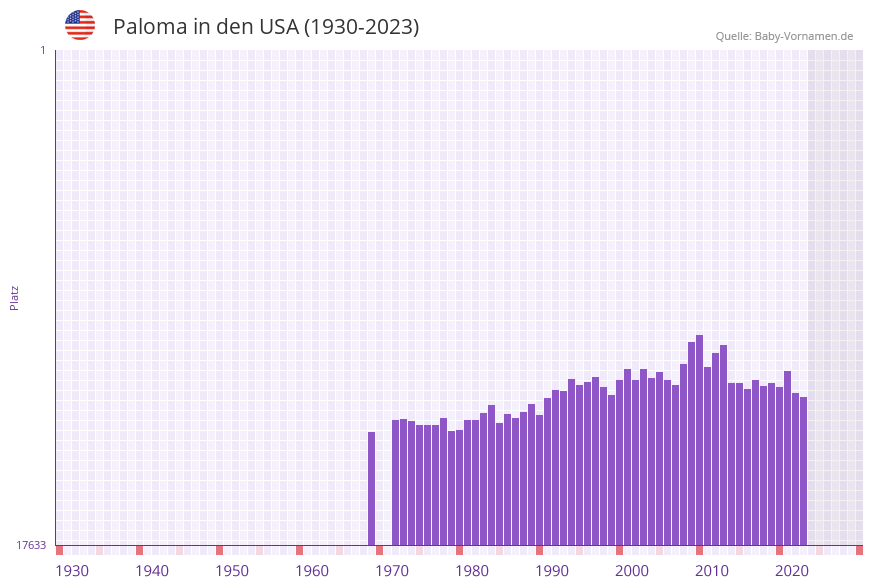 Paloma in der Vornamen-Hitliste von den USA (1930-2023)