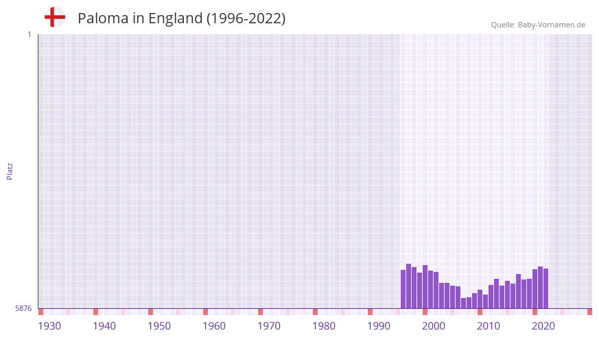 Paloma in der Vornamen-Hitliste von England (1996-2022)