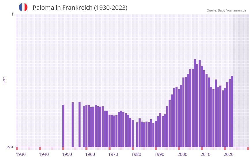 Paloma in der Vornamen-Hitliste von Frankreich (1930-2023)