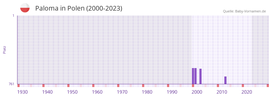Paloma in der Vornamen-Hitliste von Polen (2000-2023)