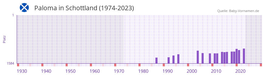 Paloma in der Vornamen-Hitliste von Schottland (1974-2023)