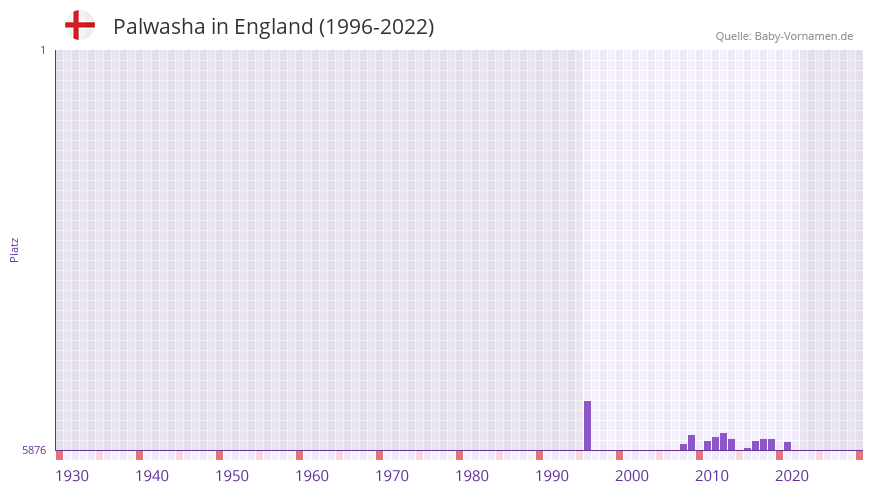 Palwasha in der Vornamen-Hitliste von England (1996-2022) Palwasha in der Vornamen-Hitliste von England (1996-2022)