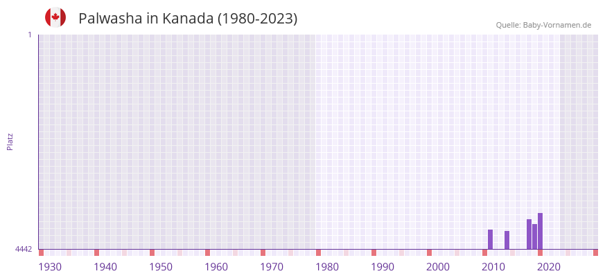 Palwasha in der Vornamen-Hitliste von Kanada (1980-2023) Palwasha in der Vornamen-Hitliste von Kanada (1980-2023)