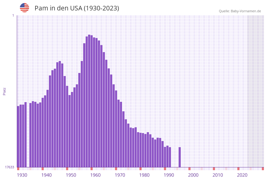 Pam in der Vornamen-Hitliste von den USA (1930-2023)
