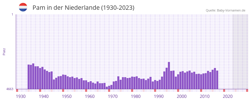 Pam in der Vornamen-Hitliste von der Niederlande (1930-2023)