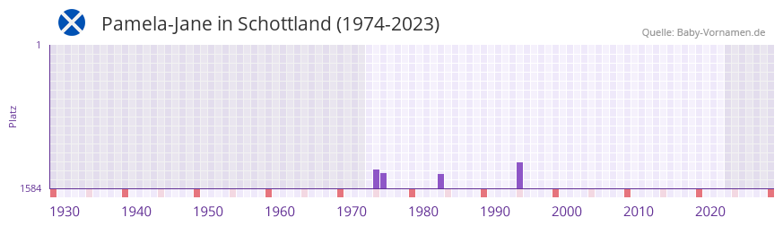 Pamela-Jane in der Vornamen-Hitliste von Schottland (1974-2023)