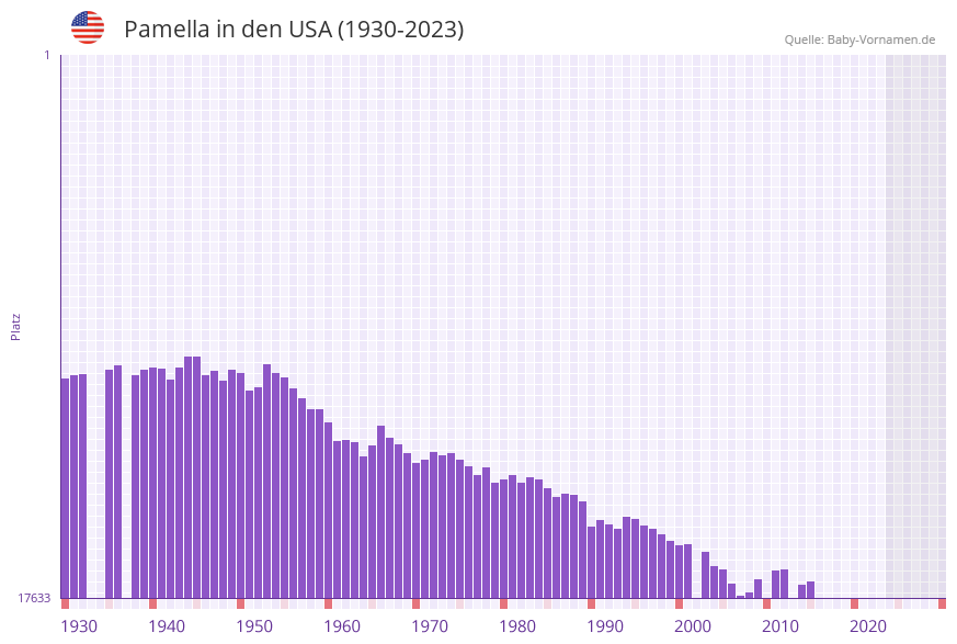 Pamella in der Vornamen-Hitliste von den USA (1930-2023) Pamella in der Vornamen-Hitliste von den USA (1930-2023)