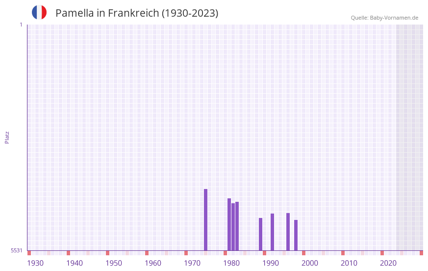 Pamella in der Vornamen-Hitliste von Frankreich (1930-2023) Pamella in der Vornamen-Hitliste von Frankreich (1930-2023)