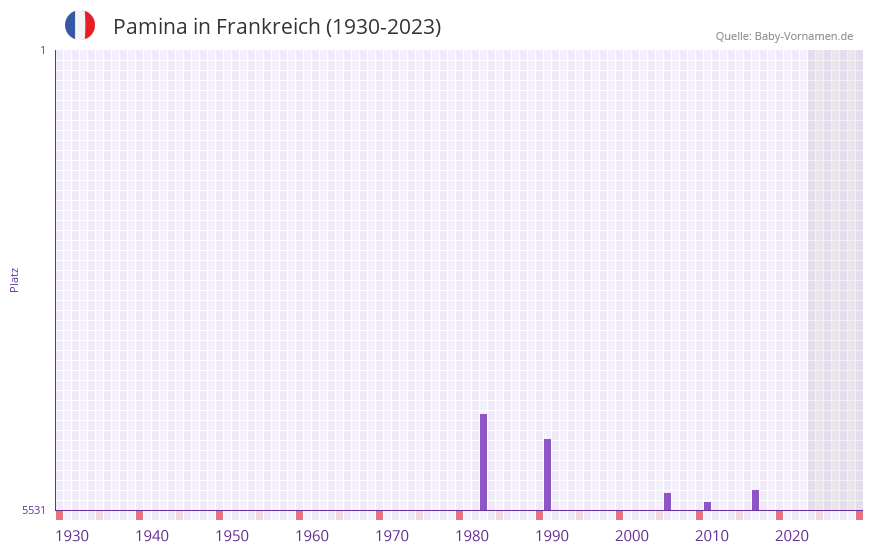 Pamina in der Vornamen-Hitliste von Frankreich (1930-2023)