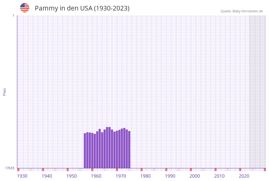 Pammy in der Vornamen-Hitliste von den USA (1930-2023)