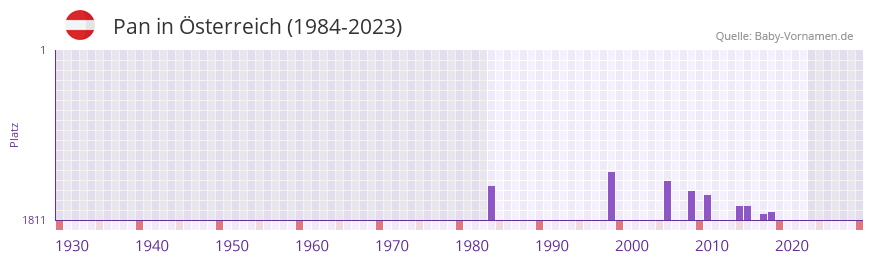Pan in der Vornamen-Hitliste von sterreich (1984-2023)