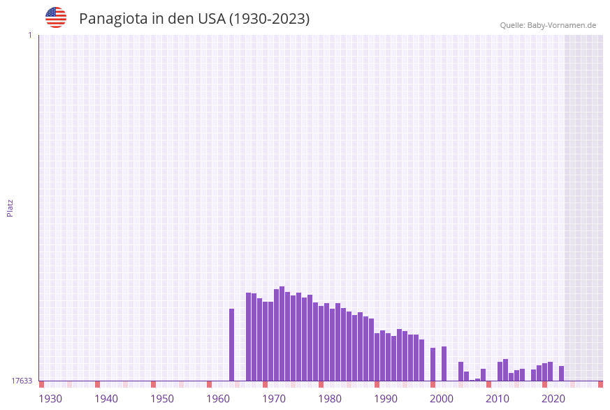 Panagiota in der Vornamen-Hitliste von den USA (1930-2023)