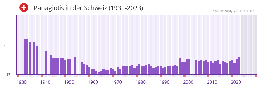 Panagiotis in der Vornamen-Hitliste von der Schweiz (1930-2023)