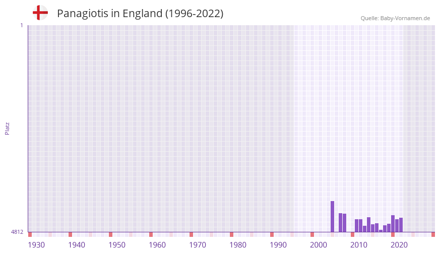 Panagiotis in der Vornamen-Hitliste von England (1996-2022)