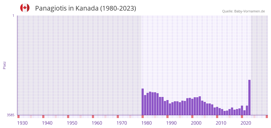 Panagiotis in der Vornamen-Hitliste von Kanada (1980-2023)