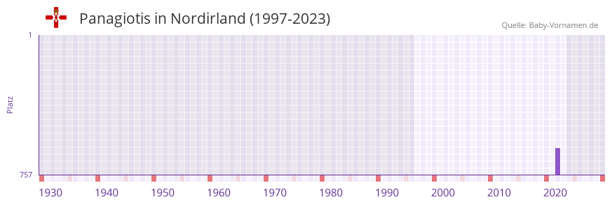 Panagiotis in der Vornamen-Hitliste von Nordirland (1997-2023)