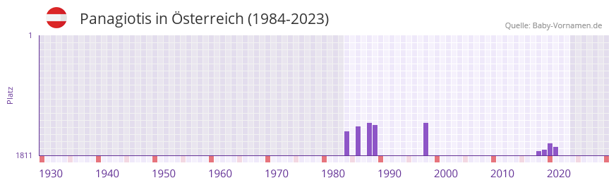 Panagiotis in der Vornamen-Hitliste von sterreich (1984-2023)