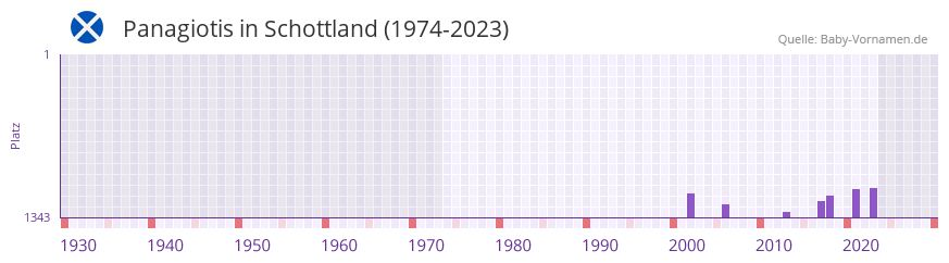 Panagiotis in der Vornamen-Hitliste von Schottland (1974-2023)